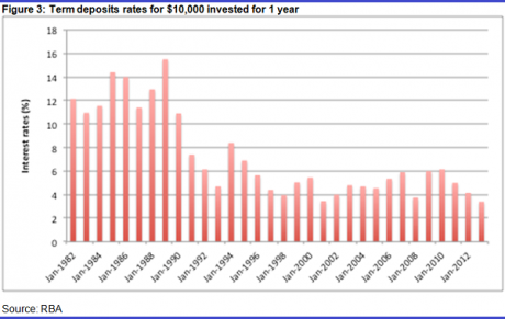 Graph for Five common mistakes by income investors 